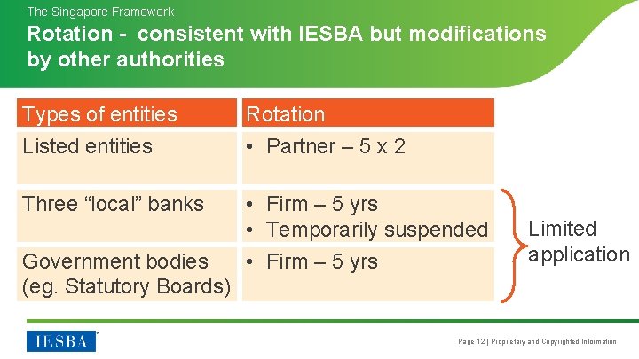 The Singapore Framework Rotation - consistent with IESBA but modifications by other authorities Types