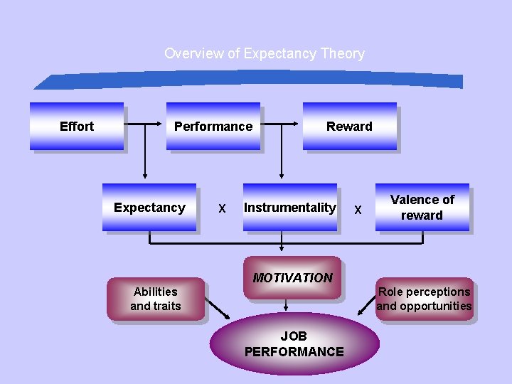 Overview of Expectancy Theory Effort Performance Expectancy X Reward Instrumentality X Valence of reward