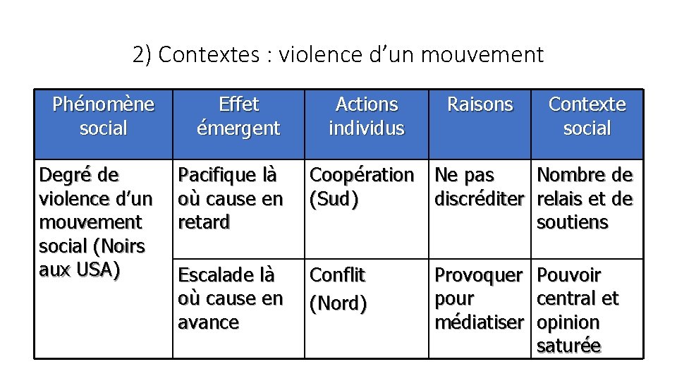 2) Contextes : violence d’un mouvement Phénomène social Effet émergent Actions individus Raisons Contexte