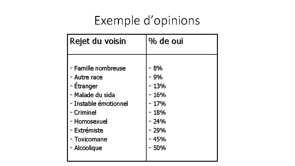 Exemple d’opinions Rejet du voisin % de oui - Famille nombreuse - Autre race