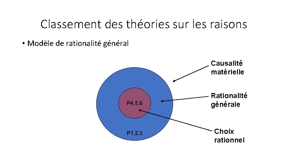 Classement des théories sur les raisons • Modèle de rationalité général Causalité matérielle P