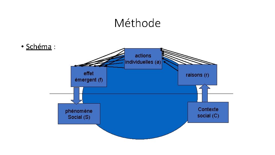 Méthode • Schéma : actions individuelles (a) effet émergent (f) phénomène Social (S) raisons