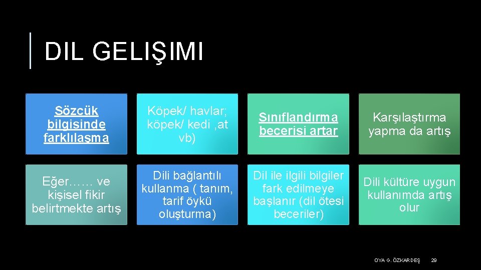 DIL GELIŞIMI Sözcük bilgisinde farklılaşma Köpek/ havlar; köpek/ kedi , at vb) Sınıflandırma becerisi