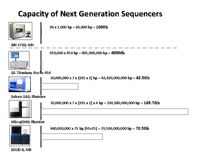 Capacity of Next Generation Sequencers 96 x 1, 000 bp = 96, 000 bp