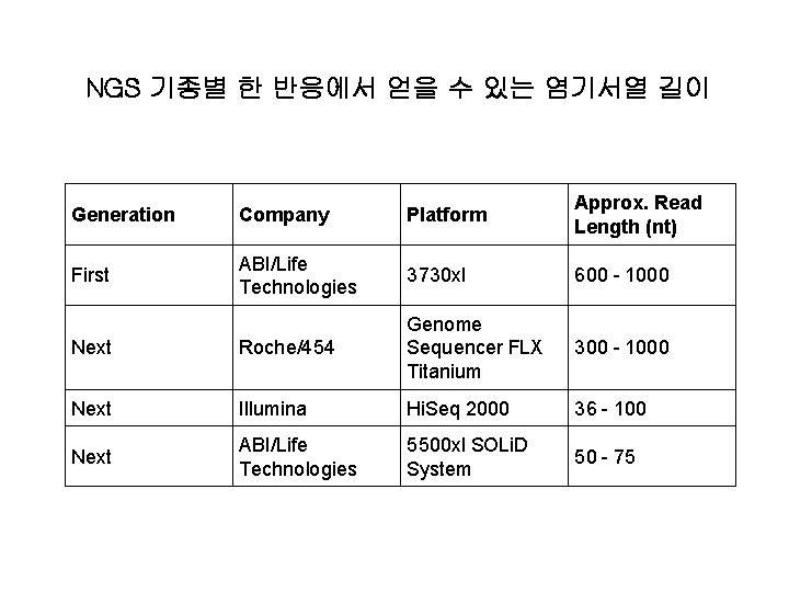 NGS 기종별 한 반응에서 얻을 수 있는 염기서열 길이 Generation Company Platform Approx. Read