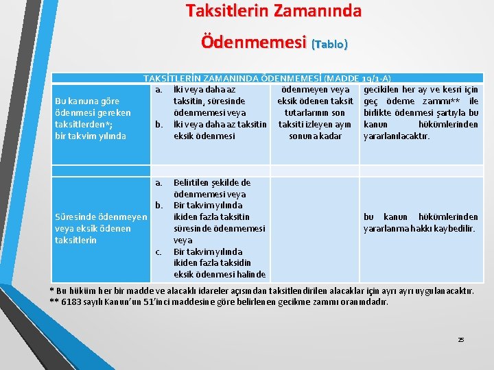 Taksitlerin Zamanında Ödenmemesi (Tablo) Bu kanuna göre ödenmesi gereken taksitlerden*; bir takvim yılında TAKSİTLERİN