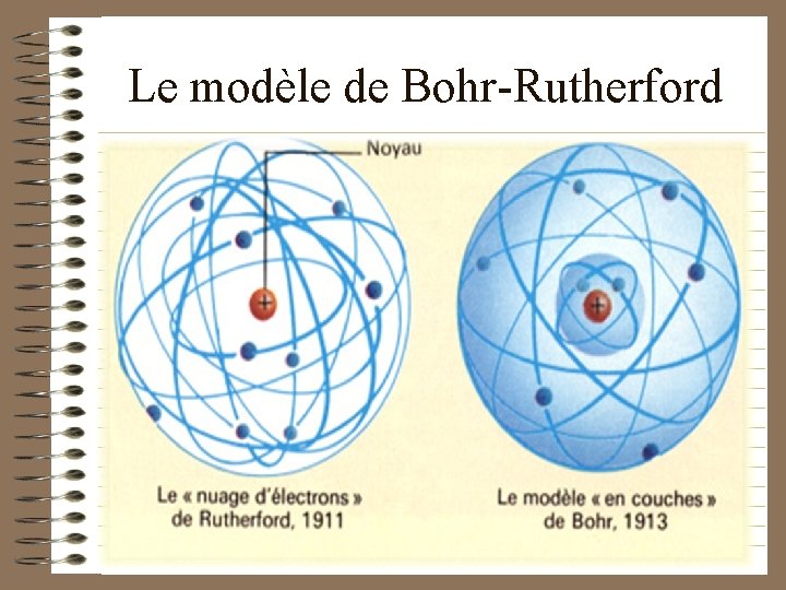 Le modèle de Bohr-Rutherford 