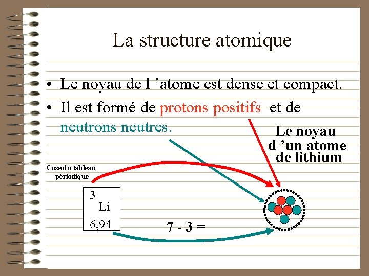 La structure atomique • Le noyau de l ’atome est dense et compact. •