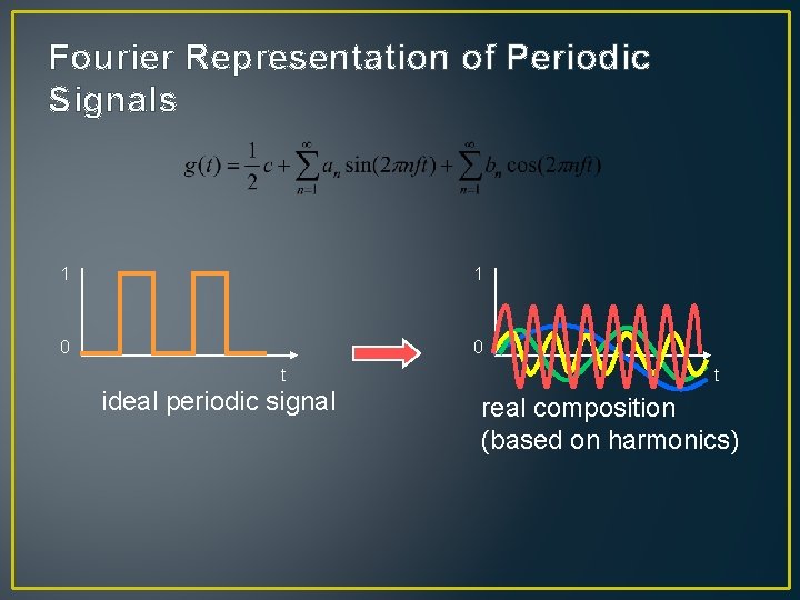 Fourier Representation of Periodic Signals 1 1 0 0 t ideal periodic signal t
