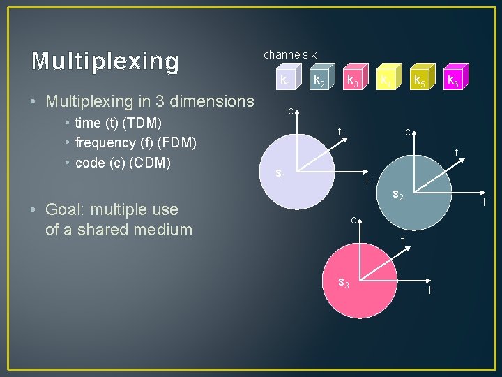 Multiplexing channels ki k 1 • Multiplexing in 3 dimensions • time (t) (TDM)