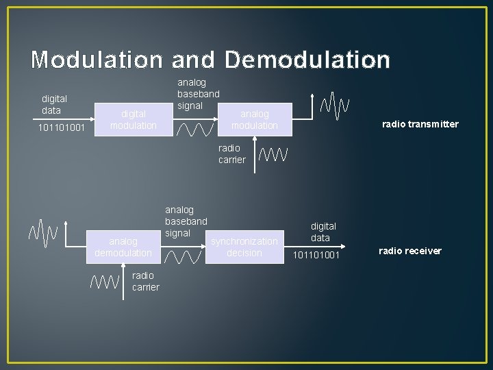 Modulation and Demodulation digital data 101101001 digital modulation analog baseband signal analog modulation radio