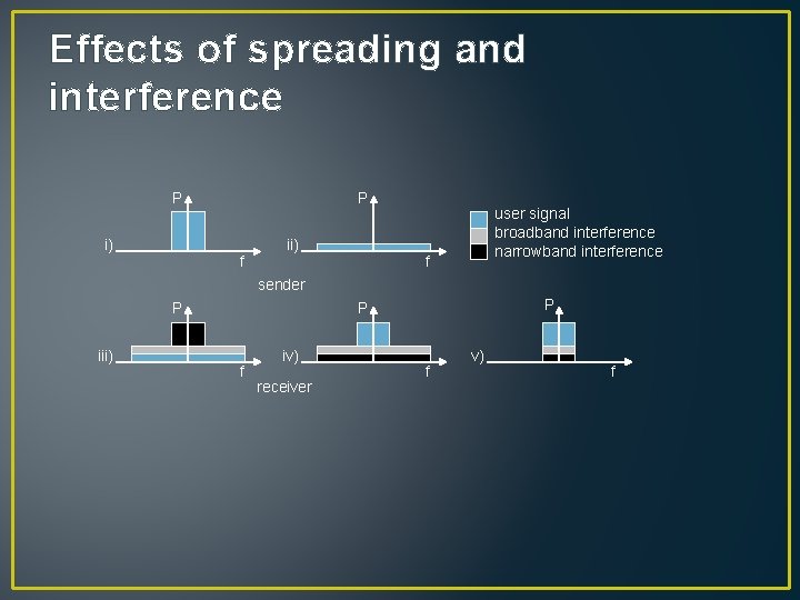 Effects of spreading and interference P i) P f ii) user signal broadband interference