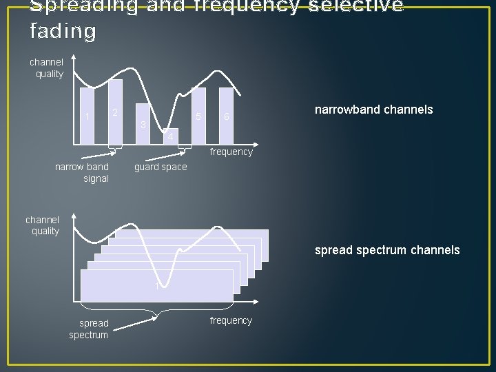 Spreading and frequency selective fading channel quality 1 2 5 3 6 narrowband channels