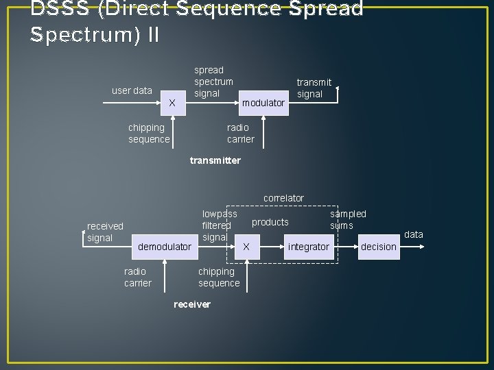 DSSS (Direct Sequence Spread Spectrum) II spread spectrum signal user data X chipping sequence