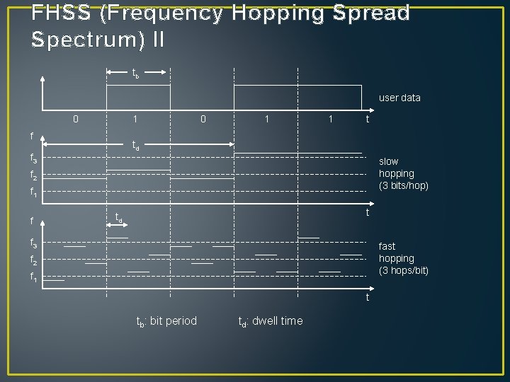 FHSS (Frequency Hopping Spread Spectrum) II tb user data 0 1 f 0 1