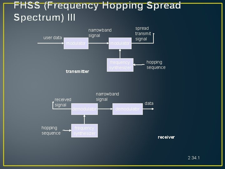 FHSS (Frequency Hopping Spread Spectrum) III narrowband signal user data modulator frequency synthesizer transmitter