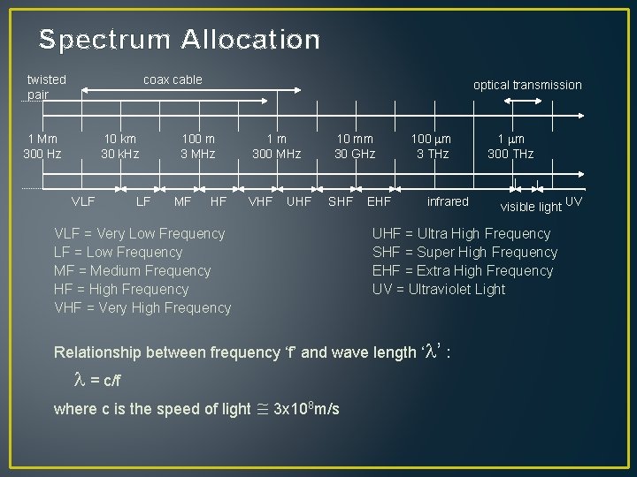 Spectrum Allocation twisted pair coax cable 1 Mm 300 Hz 10 km 30 k.