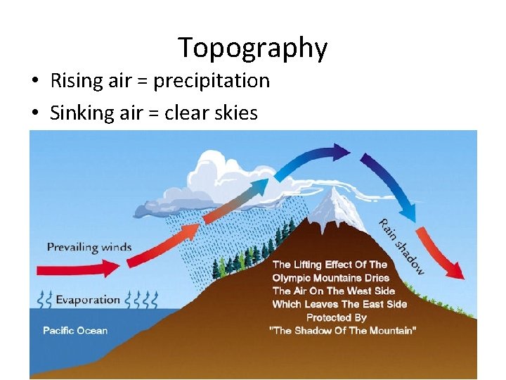 Topography • Rising air = precipitation • Sinking air = clear skies 