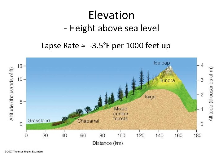 Elevation - Height above sea level Lapse Rate ≈ -3. 5°F per 1000 feet