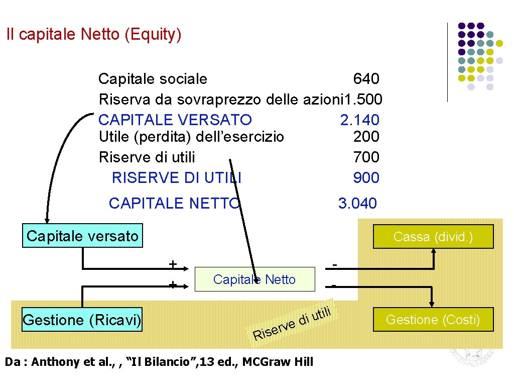 Il capitale Netto (Equity) Capitale sociale 640 Riserva da sovraprezzo delle azioni 1. 500