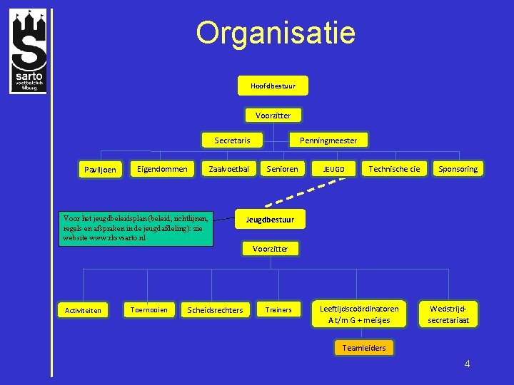 Organisatie Hoofdbestuur Voorzitter Penningmeester Secretaris Paviljoen Zaalvoetbal Eigendommen Voor het jeugdbeleidsplan (beleid, richtlijnen, regels