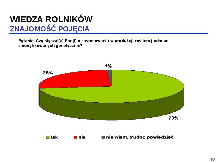 WIEDZA ROLNIKÓW ZNAJOMOŚĆ POJĘCIA Pytanie: Czy słyszał(a) Pan(i) o zastosowaniu w produkcji roślinnej odmian