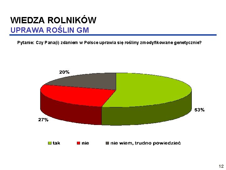 WIEDZA ROLNIKÓW UPRAWA ROŚLIN GM Pytanie: Czy Pana(i) zdaniem w Polsce uprawia się rośliny