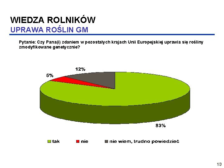 WIEDZA ROLNIKÓW UPRAWA ROŚLIN GM Pytanie: Czy Pana(i) zdaniem w pozostałych krajach Unii Europejskiej