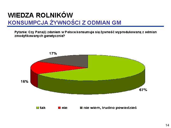 WIEDZA ROLNIKÓW KONSUMPCJA ŻYWNOŚCI Z ODMIAN GM Pytanie: Czy Pana(i) zdaniem w Polsce konsumuje