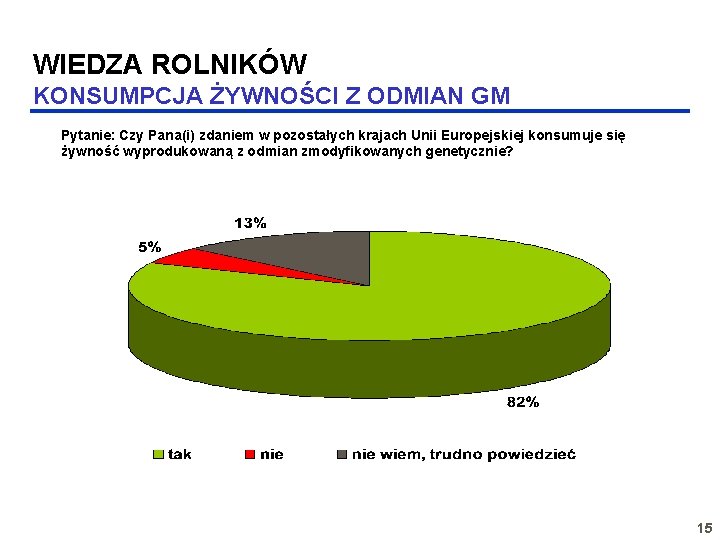 WIEDZA ROLNIKÓW KONSUMPCJA ŻYWNOŚCI Z ODMIAN GM Pytanie: Czy Pana(i) zdaniem w pozostałych krajach