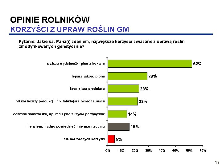 OPINIE ROLNIKÓW KORZYŚCI Z UPRAW ROŚLIN GM Pytanie: Jakie są, Pana(i) zdaniem, największe korzyści