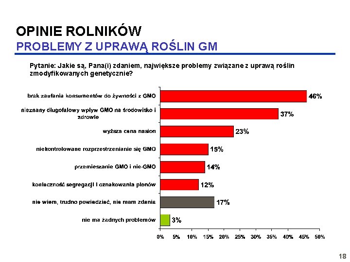 OPINIE ROLNIKÓW PROBLEMY Z UPRAWĄ ROŚLIN GM Pytanie: Jakie są, Pana(i) zdaniem, największe problemy