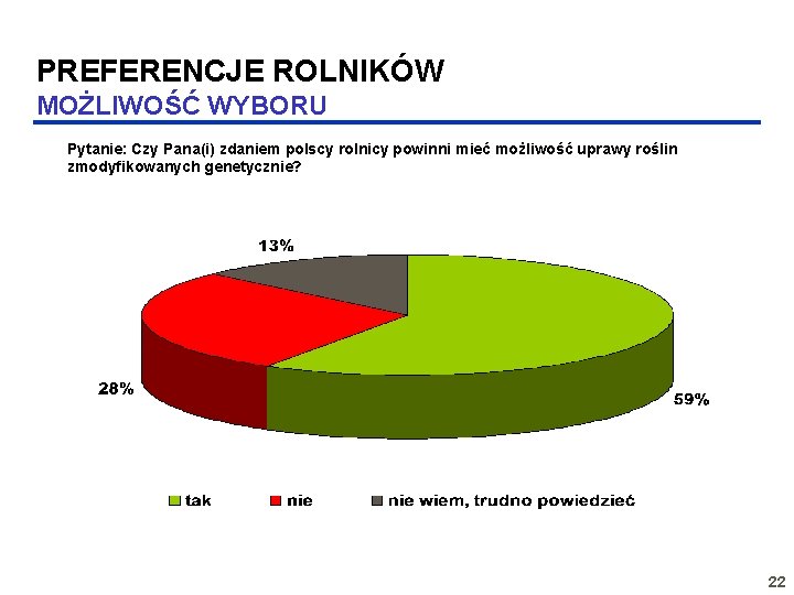 PREFERENCJE ROLNIKÓW MOŻLIWOŚĆ WYBORU Pytanie: Czy Pana(i) zdaniem polscy rolnicy powinni mieć możliwość uprawy