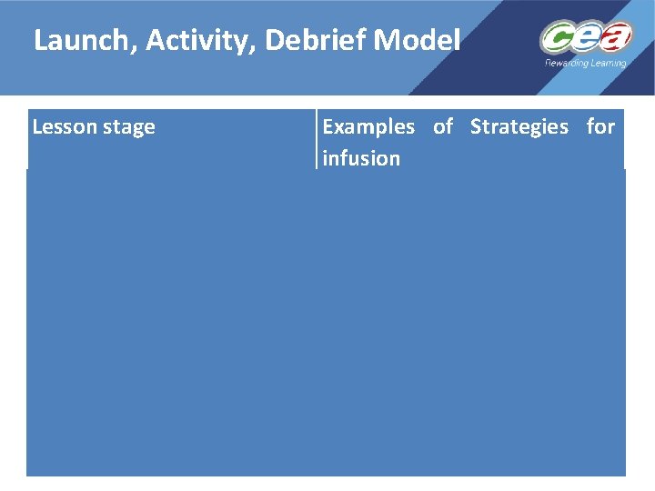 Launch, Activity, Debrief Model Lesson stage Examples of Strategies for infusion Launch • Reframe