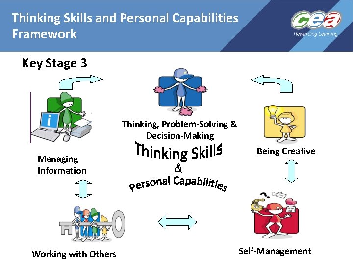 Thinking Skills and Personal Capabilities Framework Key Stage 3 Thinking, Problem-Solving & Decision-Making Managing