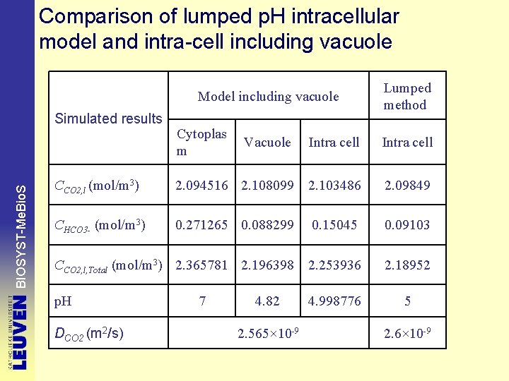 Comparison of lumped p. H intracellular model and intra-cell including vacuole Model including vacuole