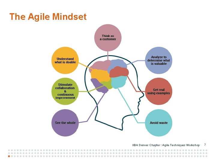 The Agile Mindset IIBA Denver Chapter : Agile Techniques Workshop 7 