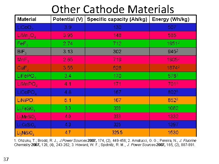 Other Cathode Materials 1. Ohzuku, T. ; Brodd, R. J. , J. Power Sources