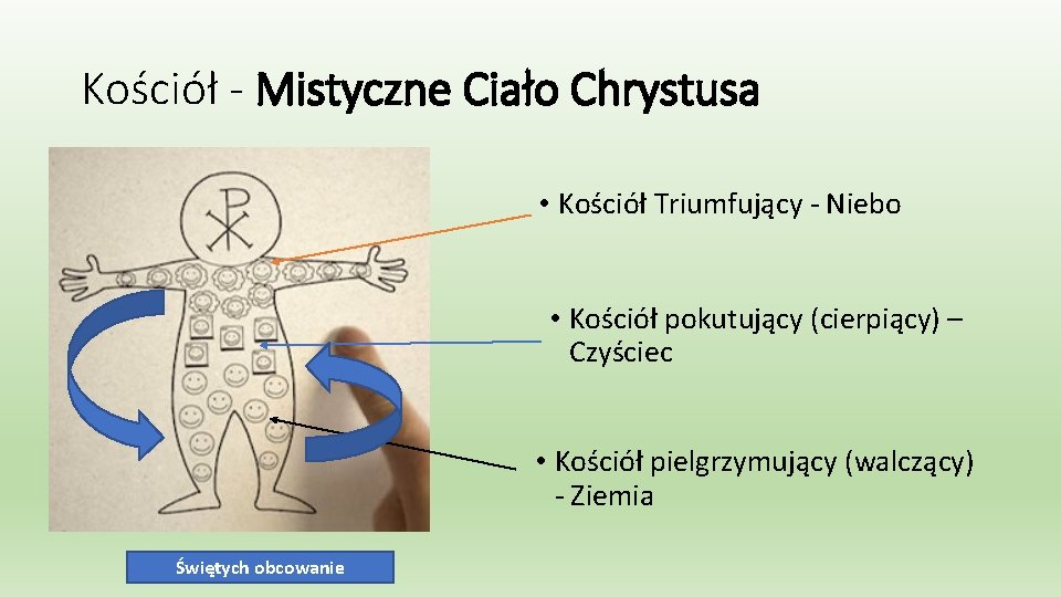 Kościół - Mistyczne Ciało Chrystusa • Kościół Triumfujący - Niebo • Kościół pokutujący (cierpiący)