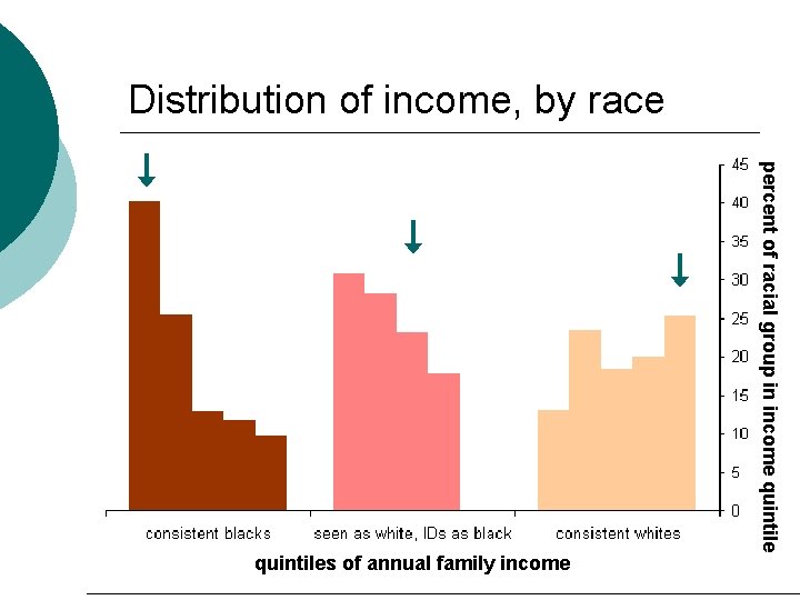 Distribution of income, by race percent of racial group in income quintiles of annual