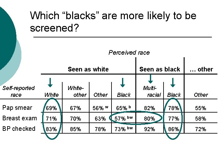 Which “blacks” are more likely to be screened? Perceived race Seen as white Self-reported