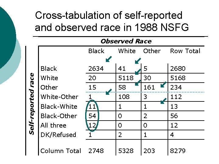 Cross-tabulation of self-reported and observed race in 1988 NSFG Self-reported race Observed Race Black