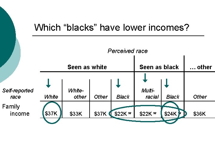 Which “blacks” have lower incomes? Perceived race Seen as white Self-reported race Seen as