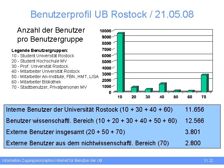 Benutzerprofil UB Rostock / 21. 05. 08 Anzahl der Benutzer pro Benutzergruppe Legende Benutzergruppen: