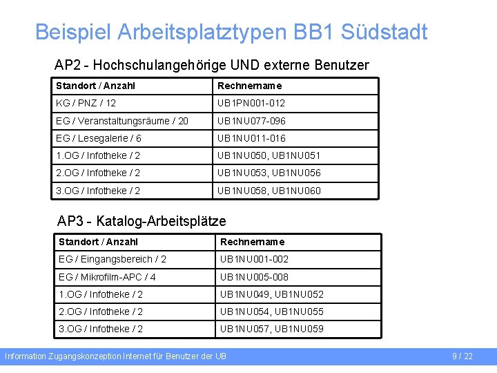 Beispiel Arbeitsplatztypen BB 1 Südstadt AP 2 - Hochschulangehörige UND externe Benutzer Standort /