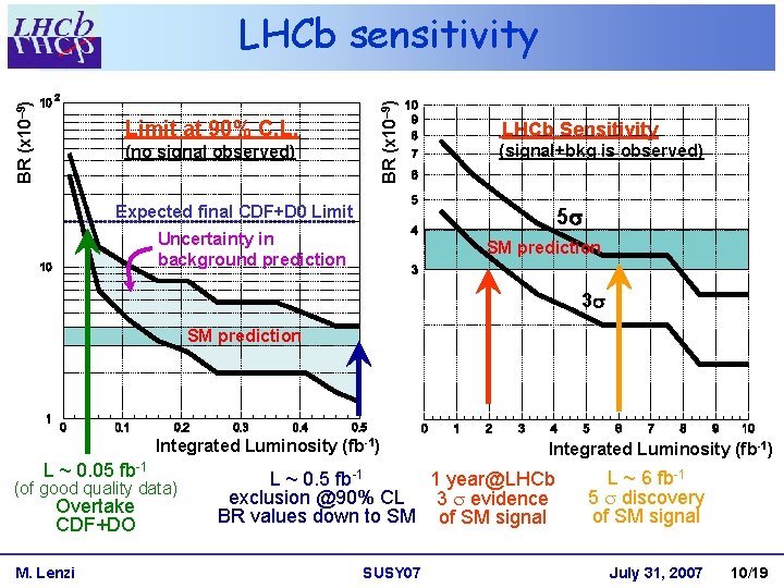 Limit at 90% C. L. (no signal observed) BR (x 10– 9) LHCb sensitivity