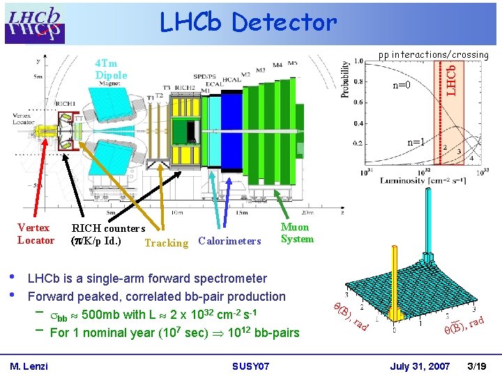 LHCb Detector n=0 LHCb pp interactions/crossing 4 Tm Dipole n=1 Vertex Locator • •