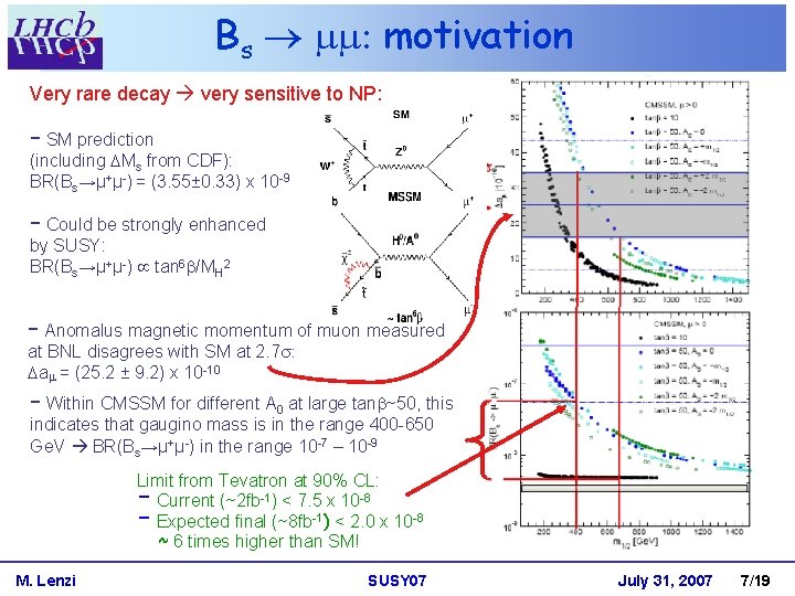 Bs : motivation Very rare decay very sensitive to NP: - SM prediction (including