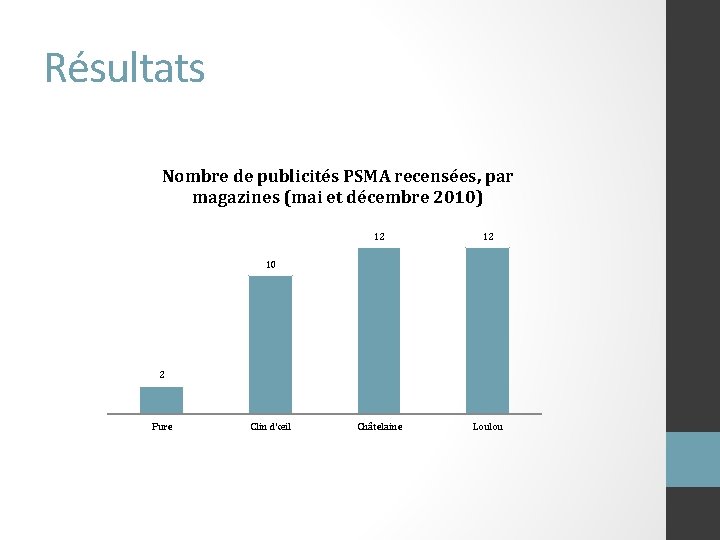 Résultats Nombre de publicités PSMA recensées, par magazines (mai et décembre 2010) 12 12