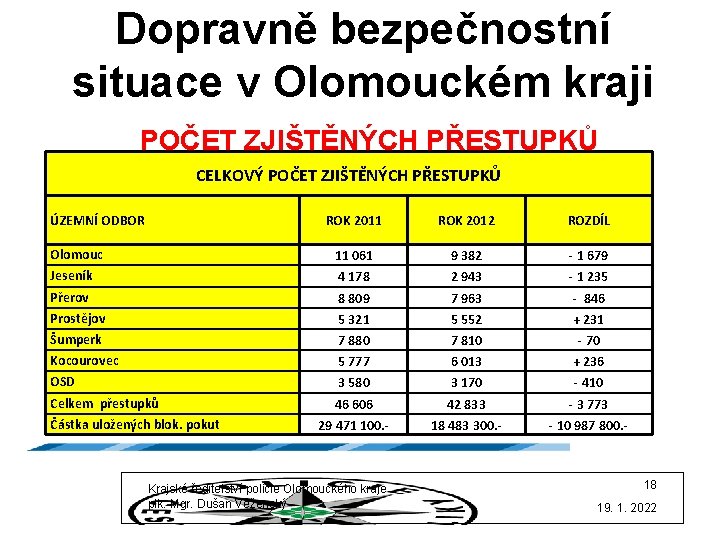 Dopravně bezpečnostní situace v Olomouckém kraji POČET ZJIŠTĚNÝCH PŘESTUPKŮ CELKOVÝ POČET ZJIŠTĚNÝCH PŘESTUPKŮ ÚZEMNÍ